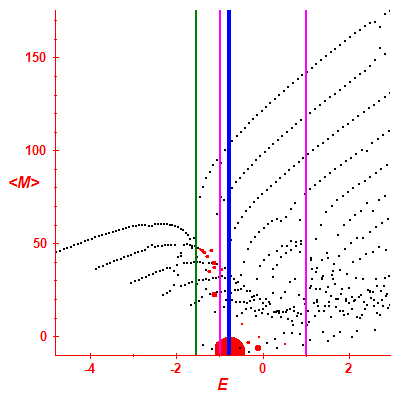 Peres lattice <M>